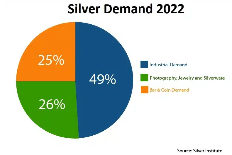 current-silver-demand