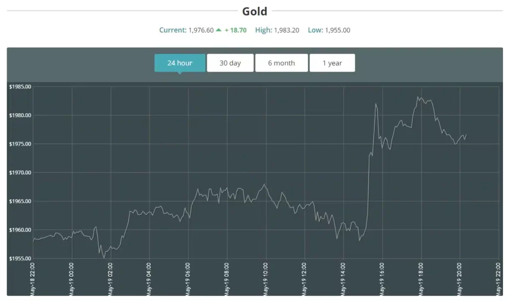 Current Spot Price of Gold - Spot Gold Chart