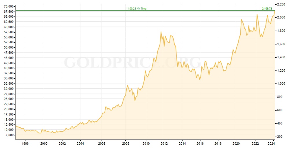 gold-price-chart-from-august-1997-to-March-4th-2024