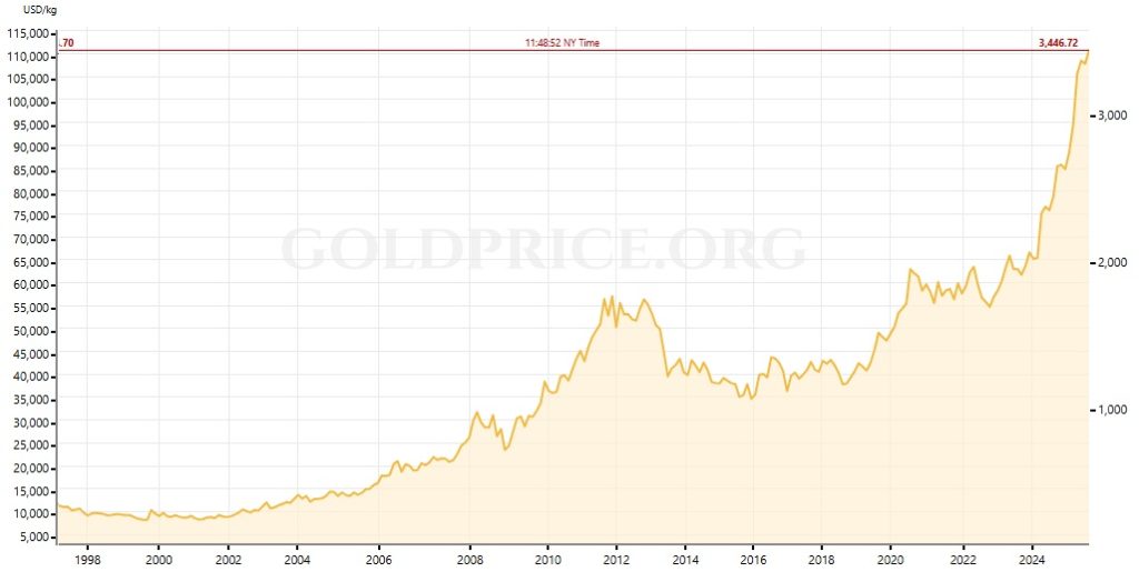gold_ira_performance_from_august_1997_to_august_2025
